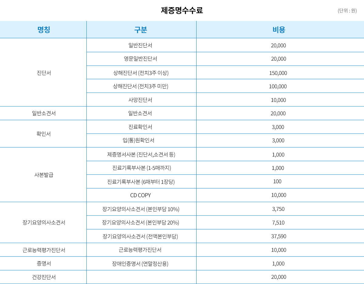 제증명수수료